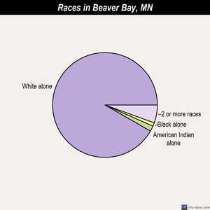 Beaver Bay races chart