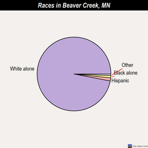 Beaver Creek races chart