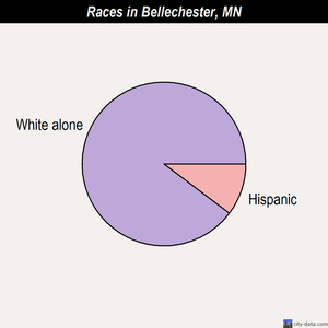 Belview races chart
