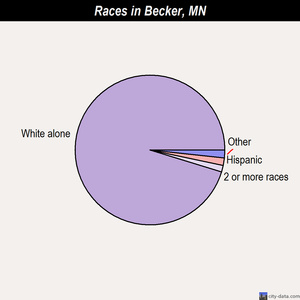Becker races chart