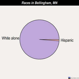 Bellechester races chart