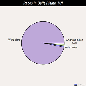Belle Plaine races chart