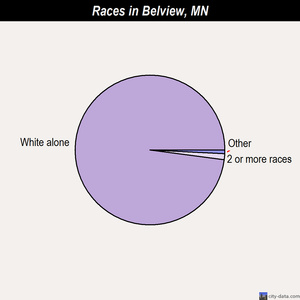 Belview races chart