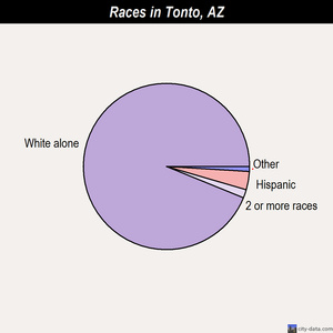 Tonto races chart