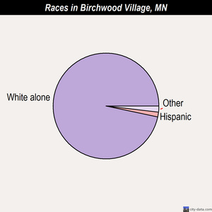Birchwood Village races chart