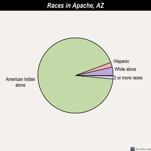 Apache races chart