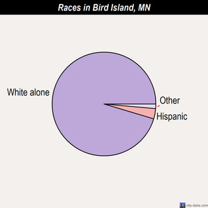Bird Island races chart