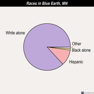 Blue Earth races chart