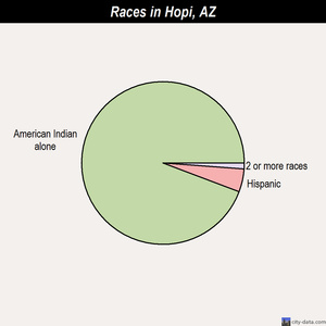 Hopi races chart