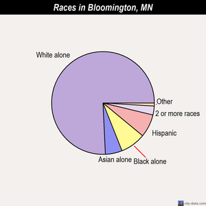 Bloomington races chart