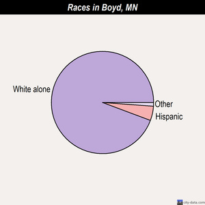 Boyd races chart