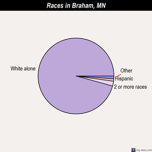 Brainerd races chart