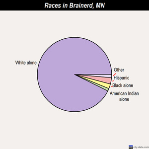 Brainerd races chart