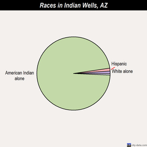 Indian Wells races chart