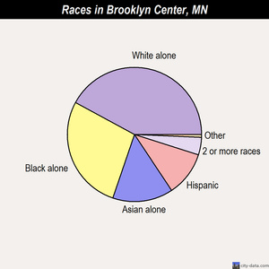 Brooklyn Center races chart