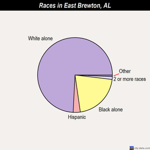 East Brewton races chart