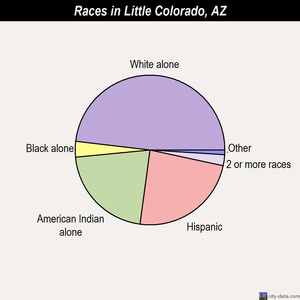 Little Colorado races chart
