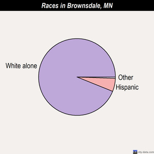 Brownsdale races chart