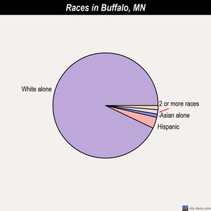 Buffalo races chart