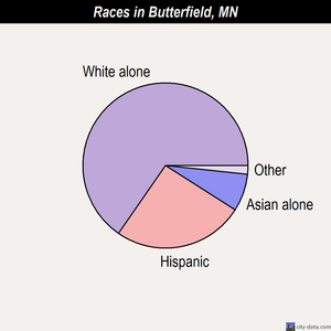 Butterfield races chart