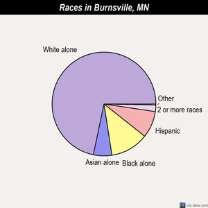 Burnsville races chart