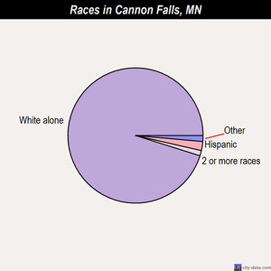 Cannon Falls races chart