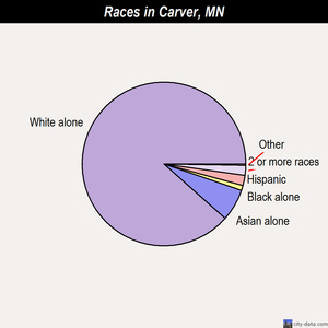 Brooklyn Park races chart