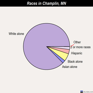 Champlin Minnesota