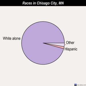 Chisago City races chart