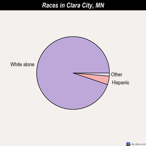 Clara City races chart