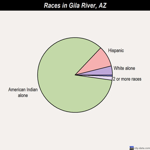 Gila River races chart