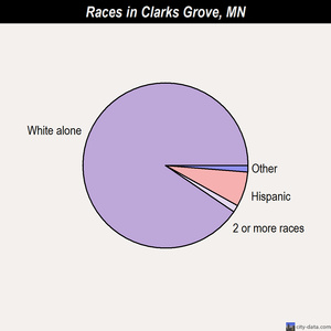 Clarks Grove races chart