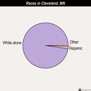 Cleveland races chart