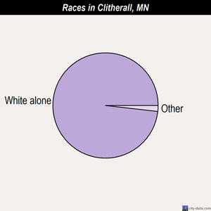 Clitherall races chart