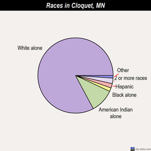 Cloquet races chart