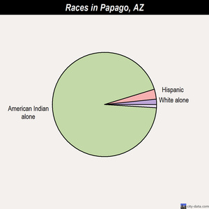 Papago races chart