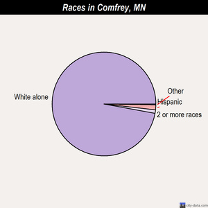 Comfrey races chart