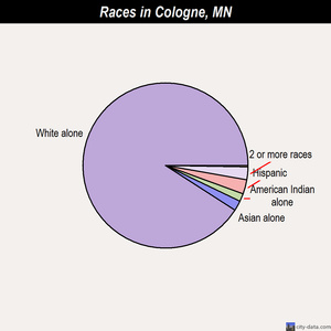 Cologne races chart