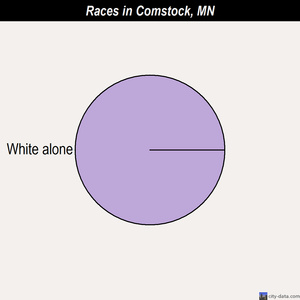 Cokato races chart