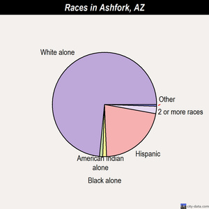 Ashfork races chart