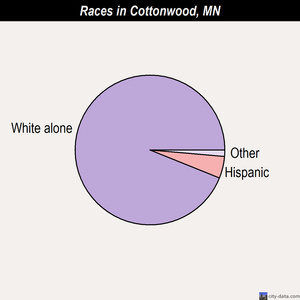 Cottonwood races chart