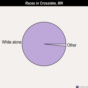 Crosslake races chart