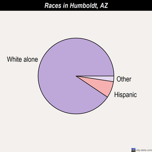 Humboldt races chart