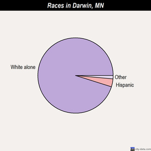 Darwin races chart