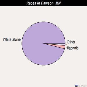 Dawson races chart