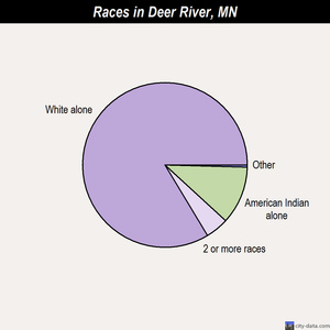 Deerwood races chart