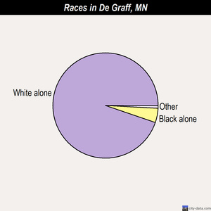 De Graff races chart