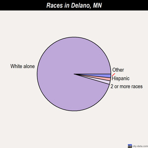 Delano races chart