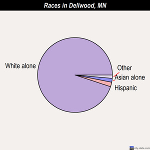 Dellwood races chart