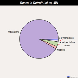 Detroit Lakes races chart